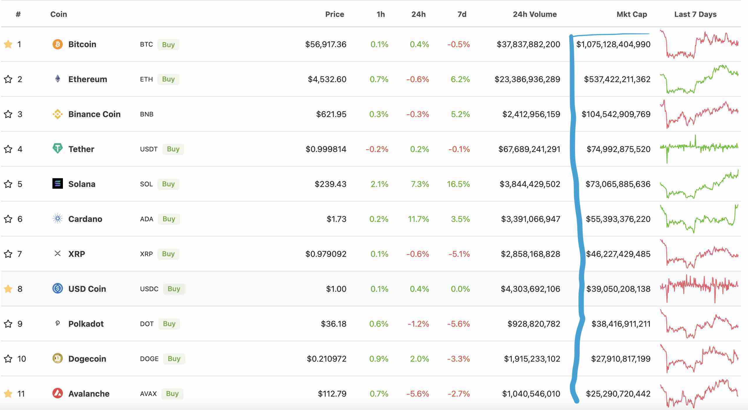 Coins with a large Marketcap. Bitcoin is still a different league.
