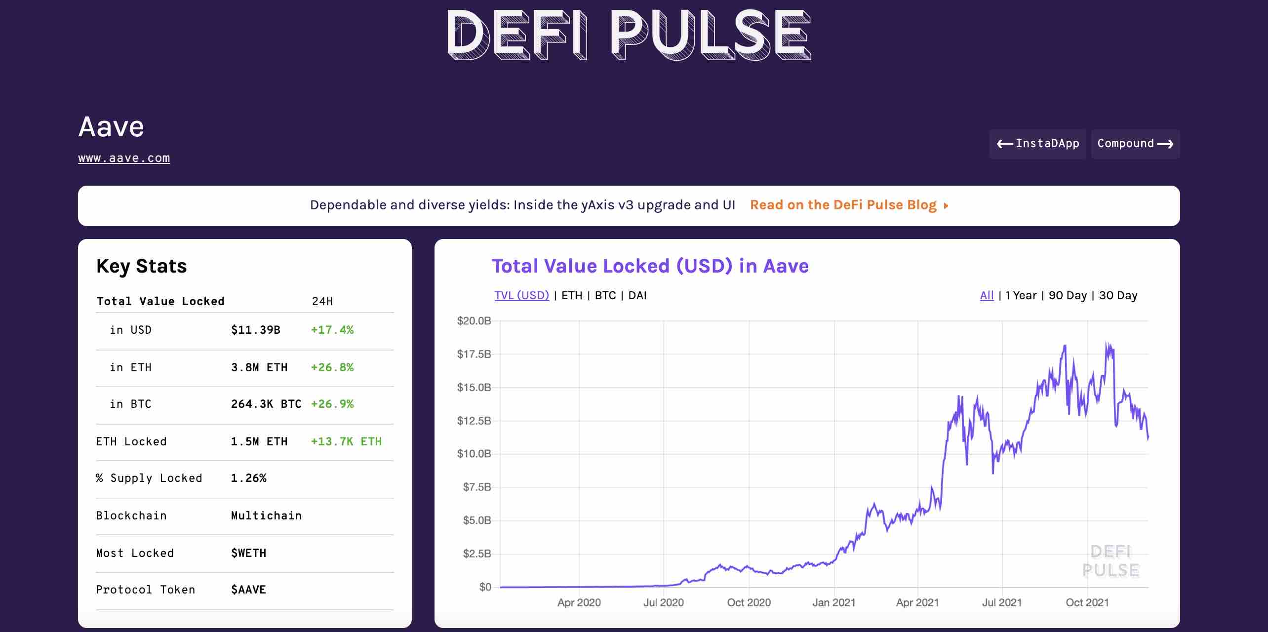 Total Value Locked (TVL) AAVE