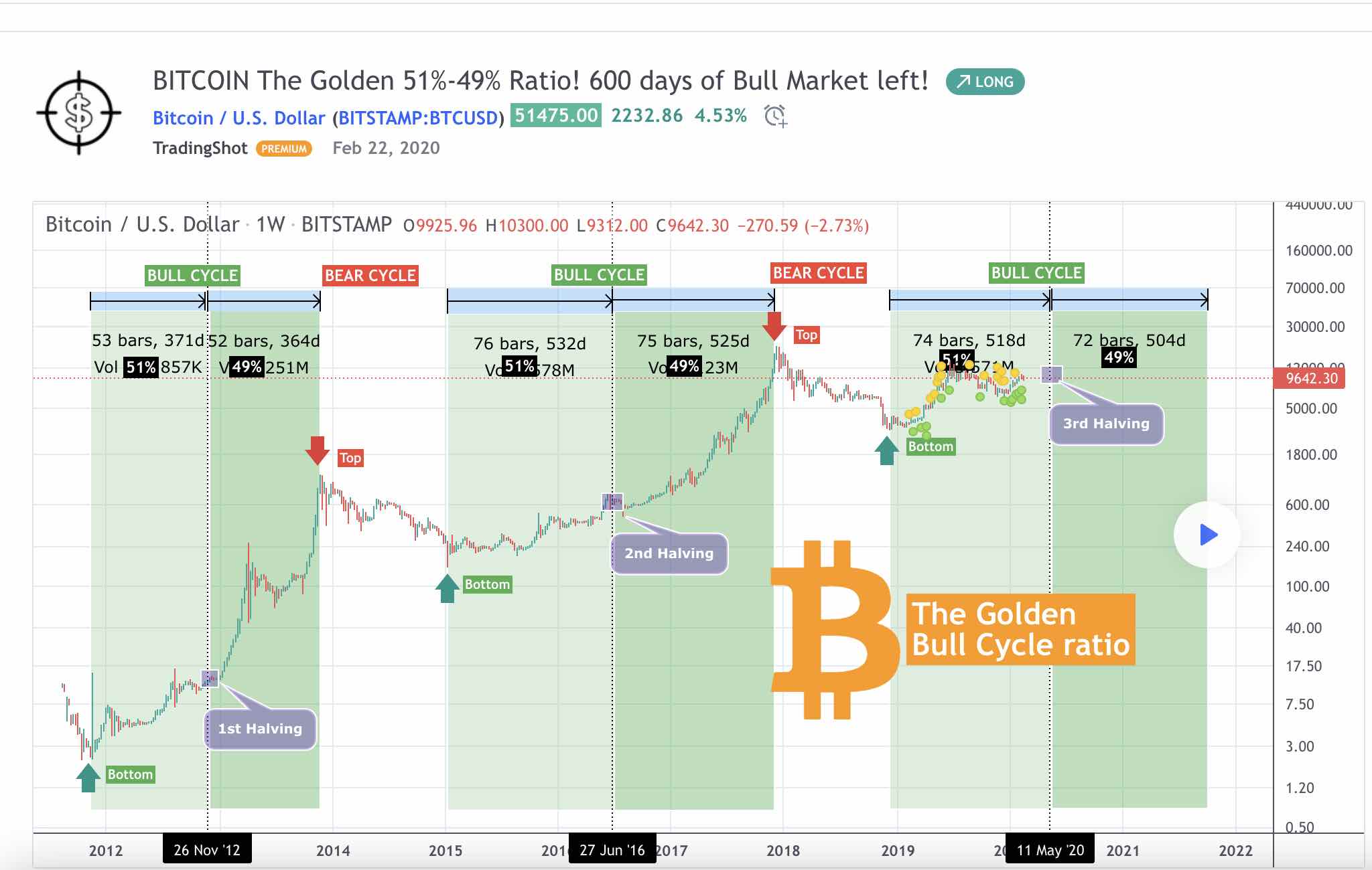 Golden Bull Cycle ratio - Bitcoin halving