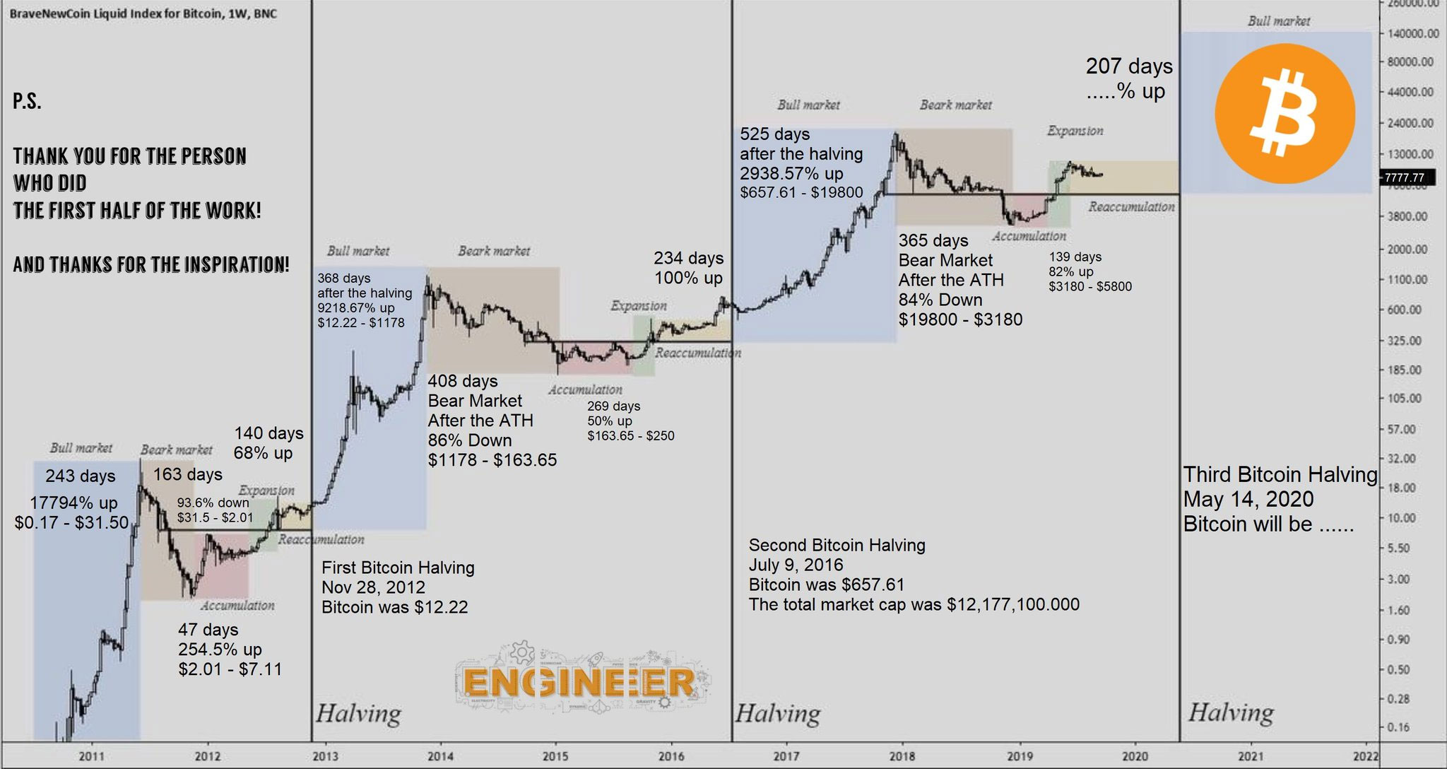 Bitcoin Halving Development - Growth - Image via masterthecrypto