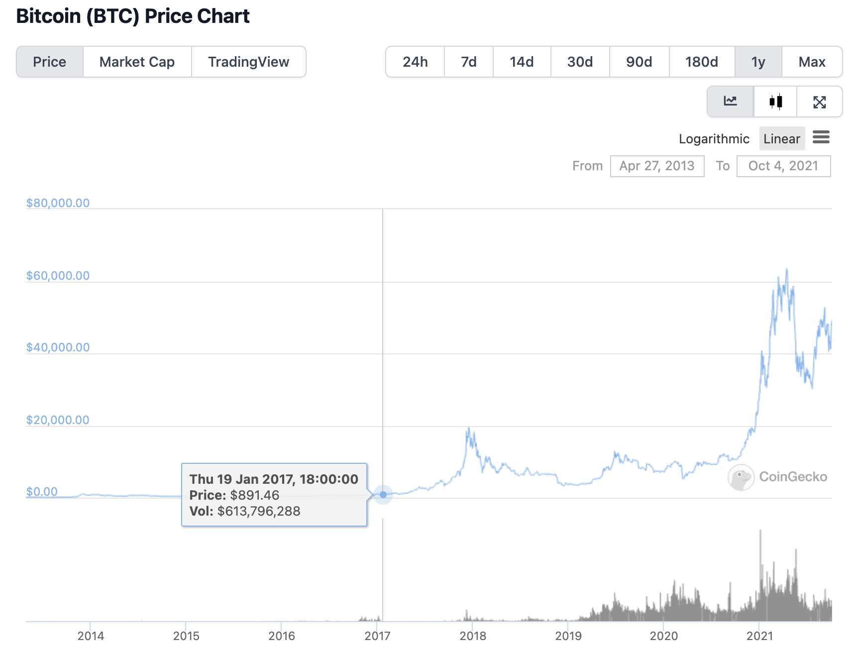 Bitcoin Chart