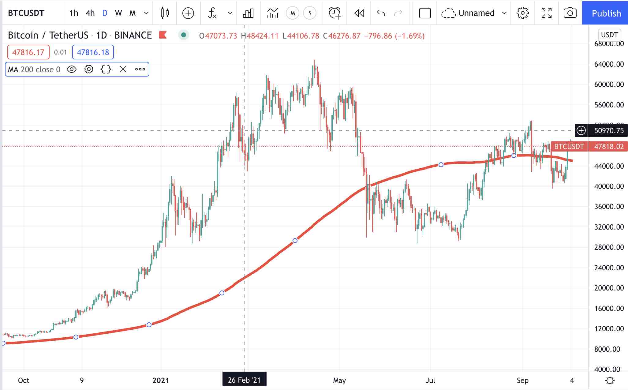 200 Moving Average - Daily Timeframe - Tradingview