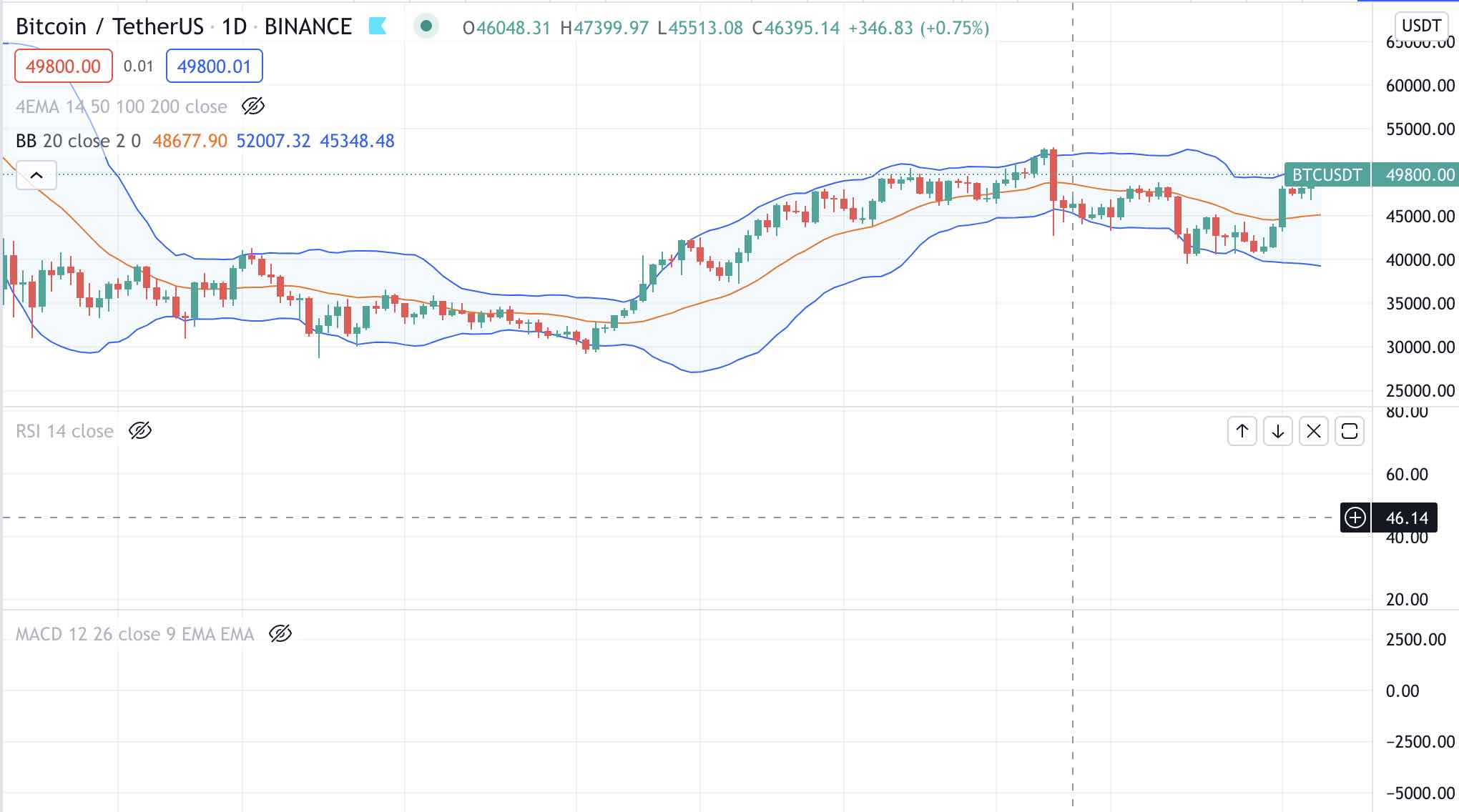 Bollinger Bands - Bitcoin - Tradingview