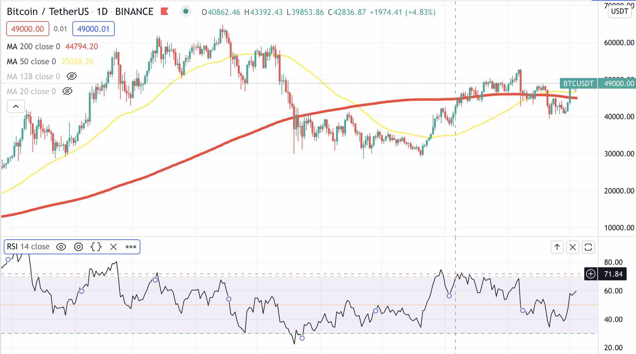 Bitcoin RSI Relative Strength Index - Tradingview