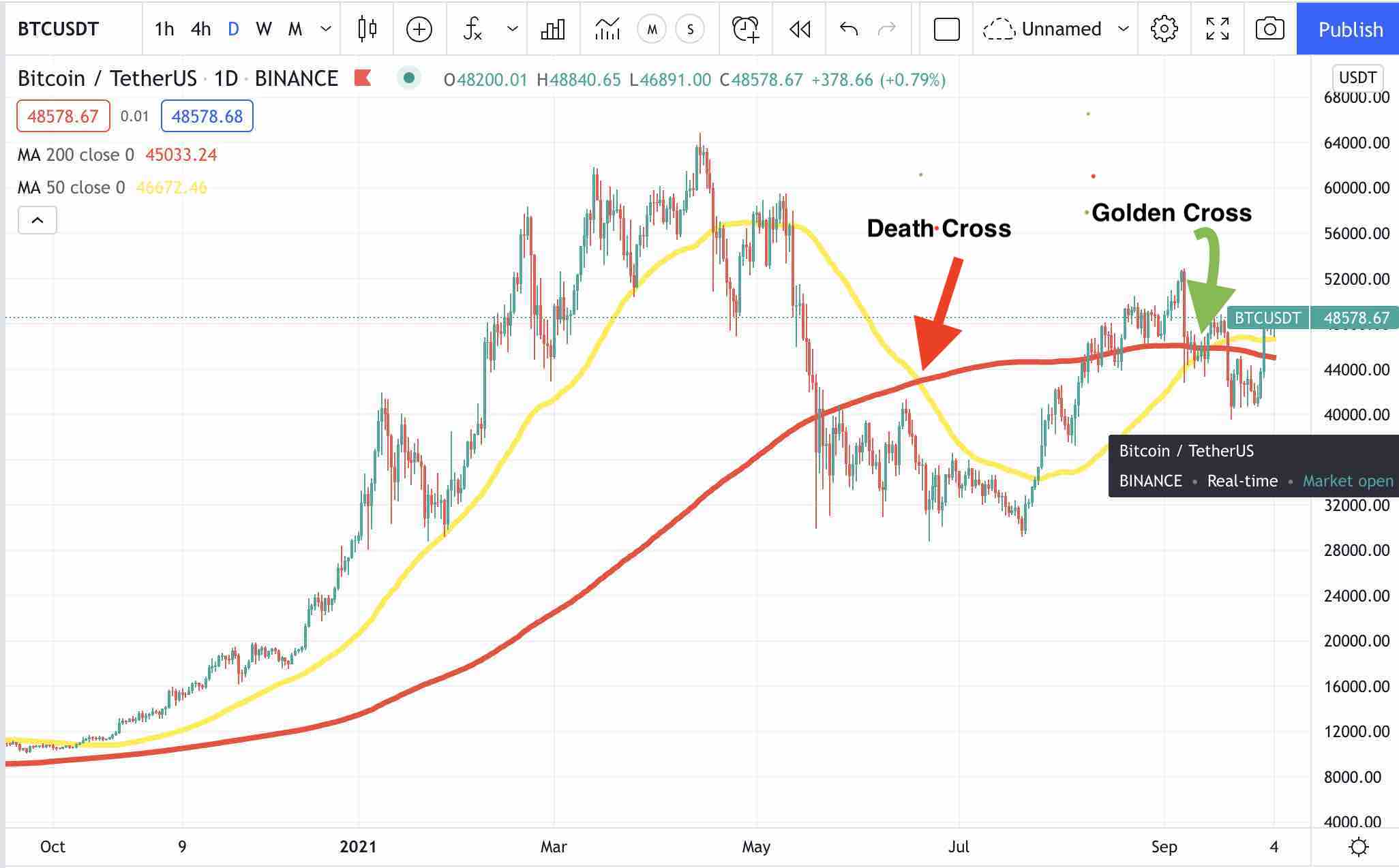 Death-Cross and Golden Cross - Bitcoin / Tether - Daily Timeframe - Tradinview