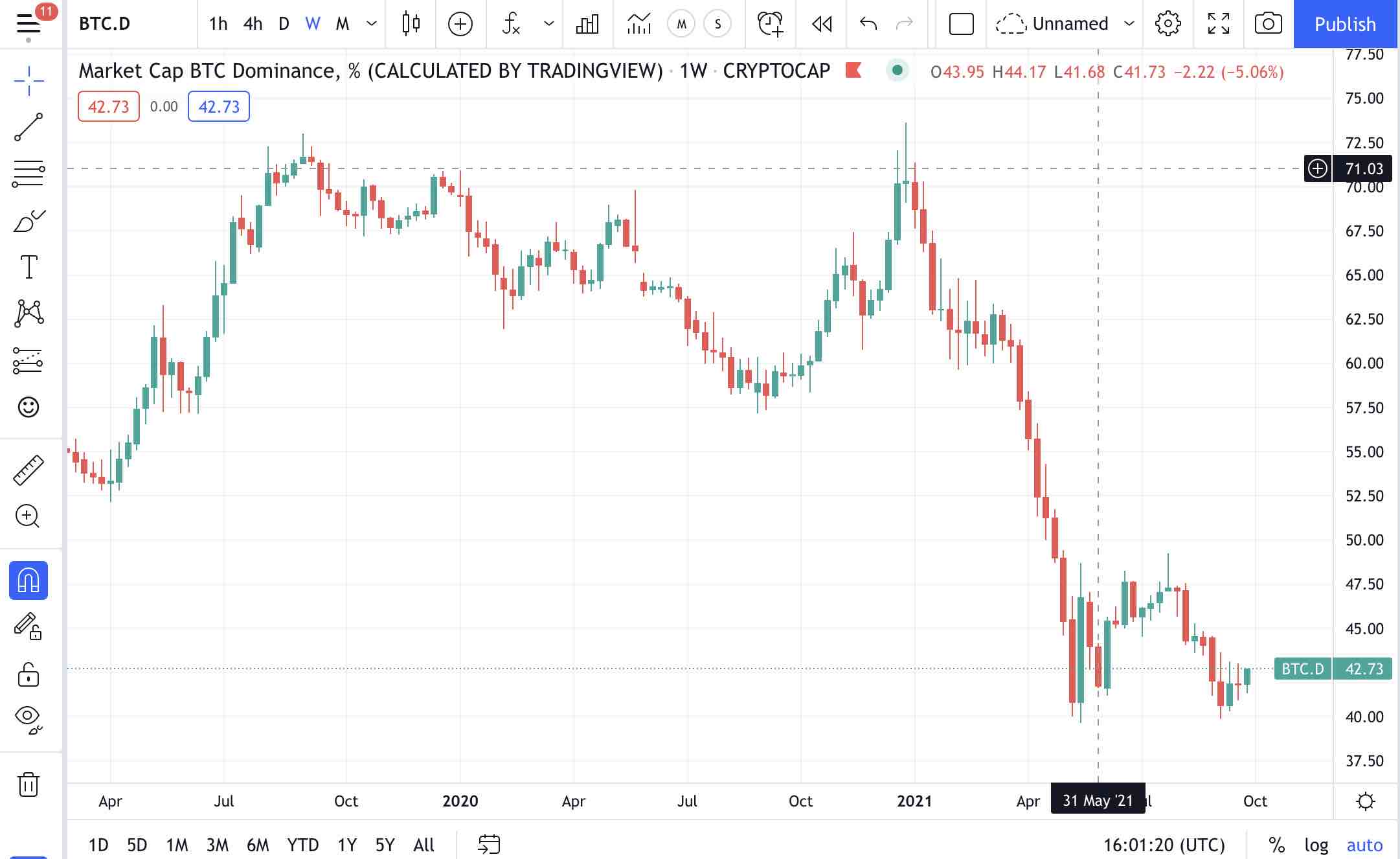 Bitcoin Dominance - BTC.D - Tradingview