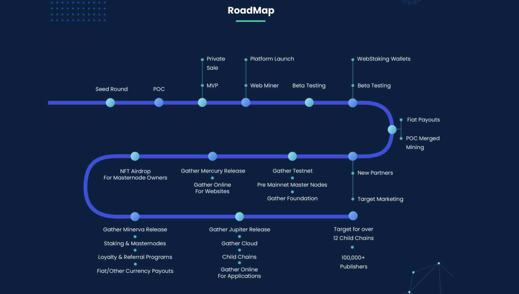 Gather Roadmap