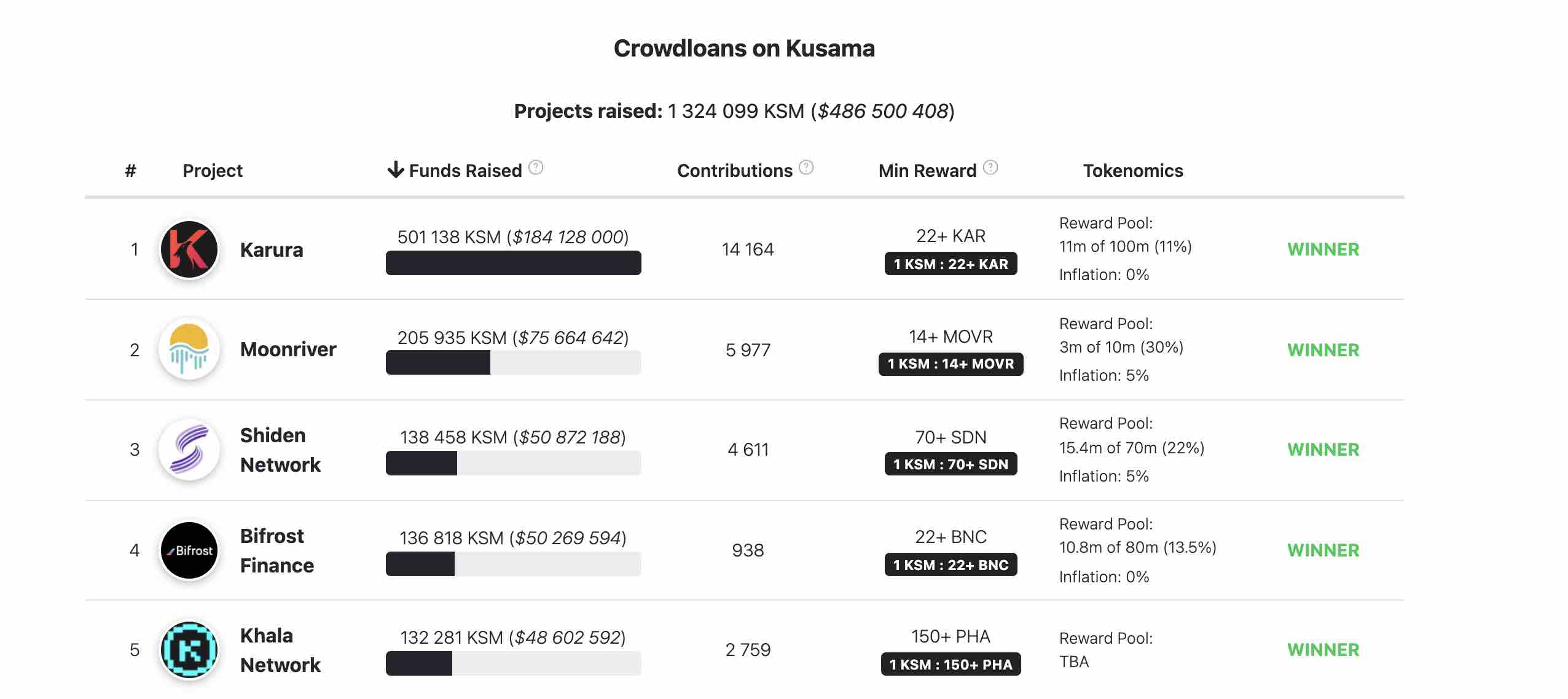 Winner of the first five Slot Autions on Kusama