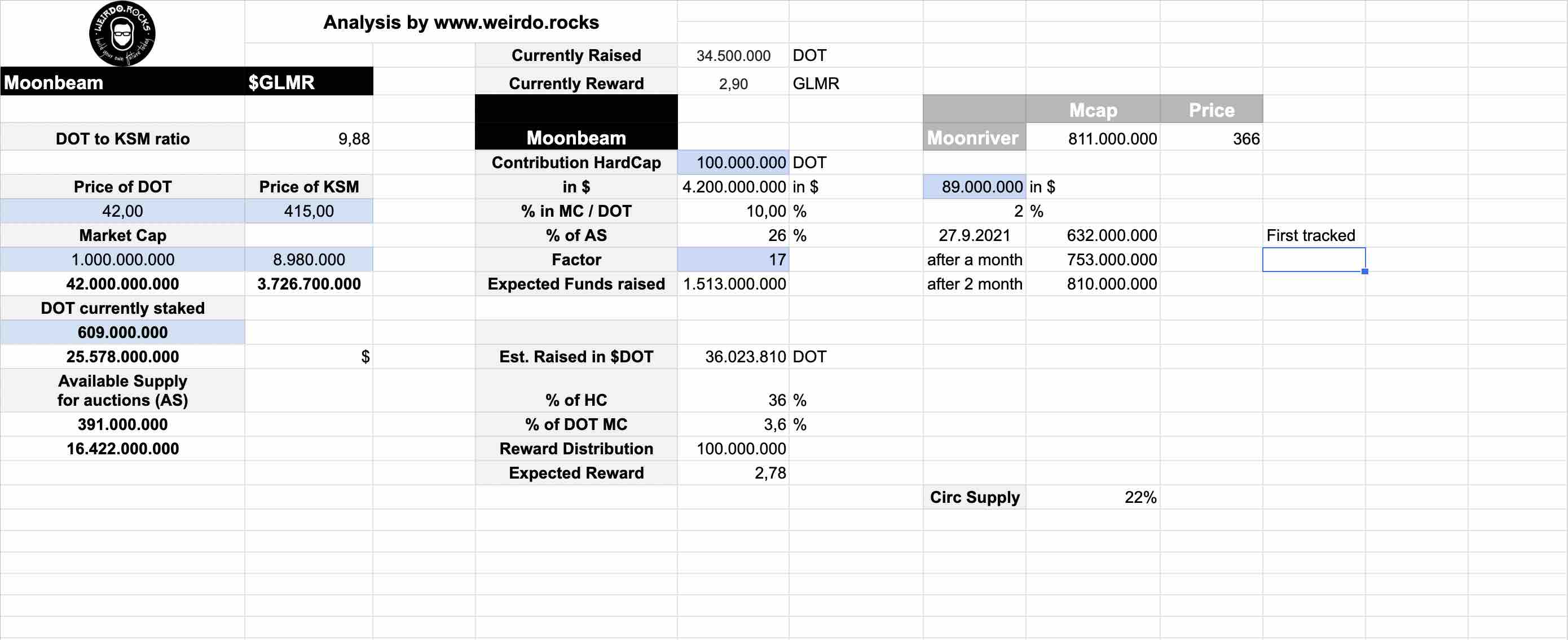 Moonriver comparision for Price Estimation of GLMR Token