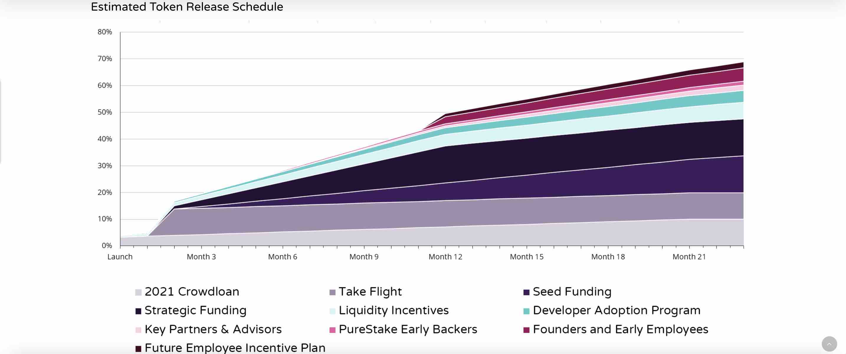 Estimated Release Schedule Moonbeam GLMR Token