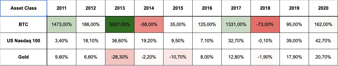 Bitcoin from 2010 to 2020 compared to Gold and Nasdaq 100