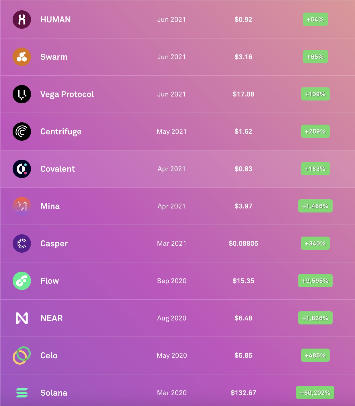 Previously launched Projects on CoinList and their returns