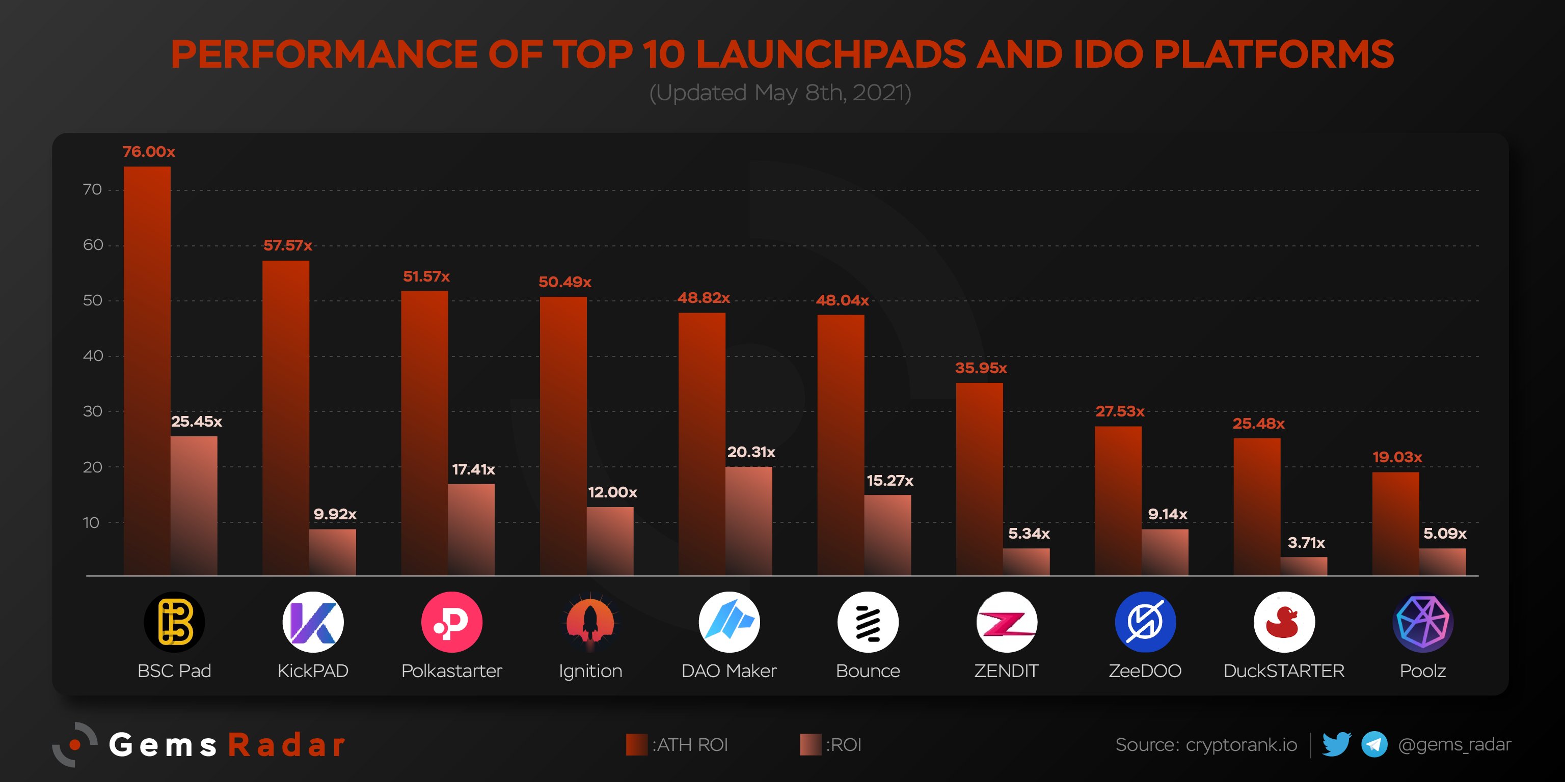 Past successes of different Launchpads