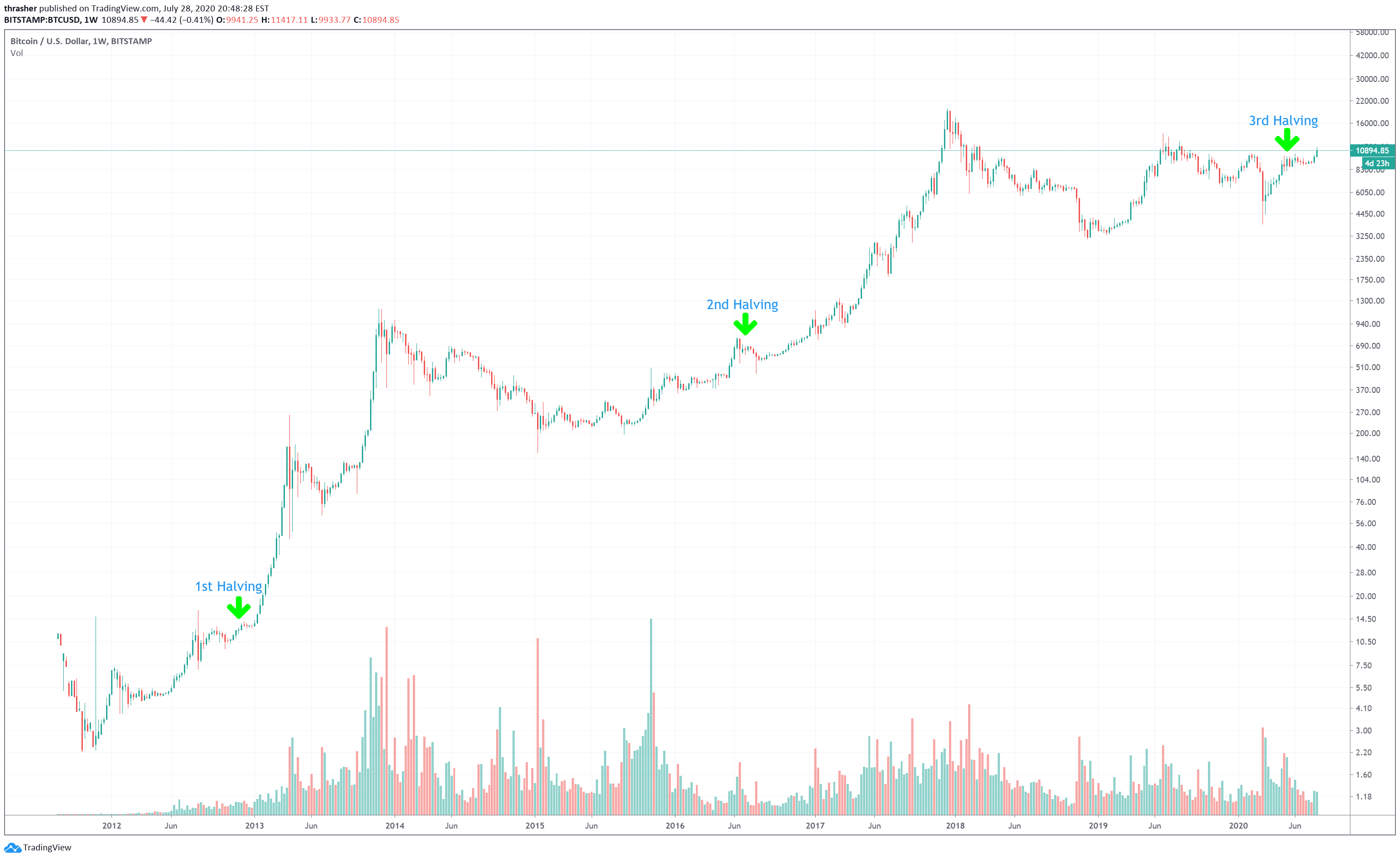 Bitcoin Halving Chart - Source: Bitcoinhaving