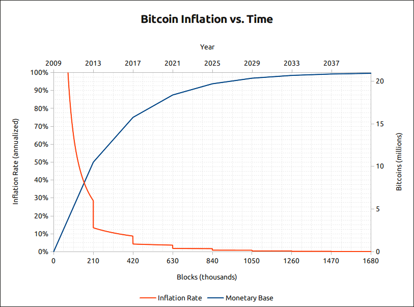 Bitcoin Inflation. Source:Bitcoinhalving